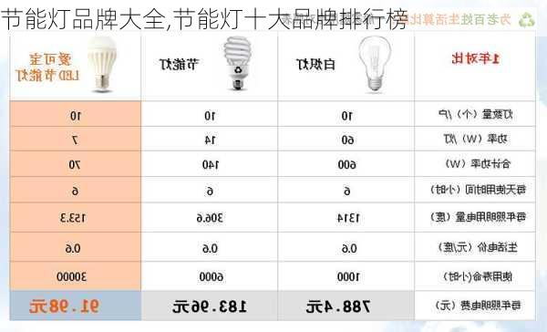 节能灯品牌大全,节能灯十大品牌排行榜