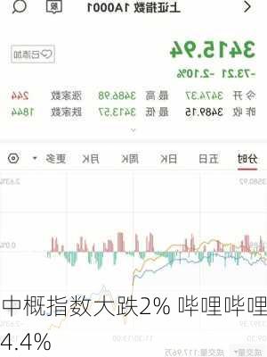 中概指数大跌2% 哔哩哔哩跌4.4%