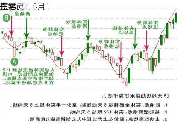 田洪良：5月1
主要
短线
作指南