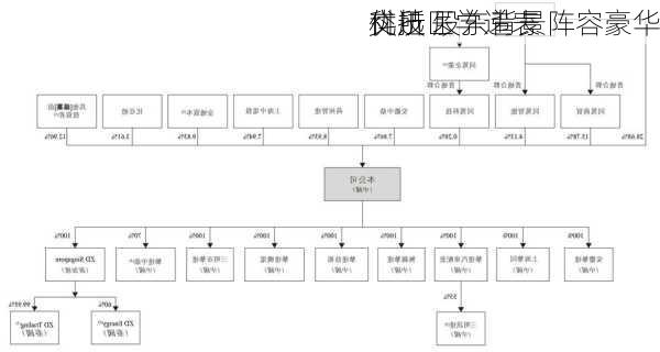 
科技
优迅医学递表
交所 股东背景阵容豪华