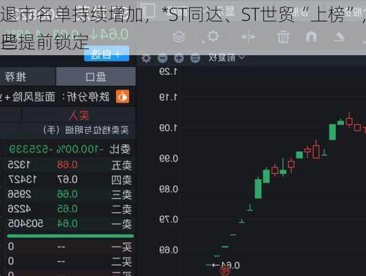 退市名单持续增加，*ST同达、ST世贸“上榜”，小心这些
已提前锁定