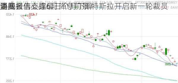 
要闻：
消费者信心连续三个月下滑 
通胀报告支撑6月降息前景 特斯拉开启新一轮裁员