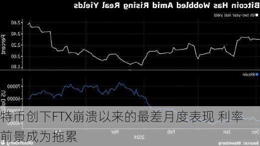 
特币创下FTX崩溃以来的最差月度表现 利率前景成为拖累