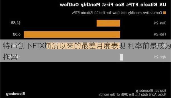 
特币创下FTX崩溃以来的最差月度表现 利率前景成为拖累