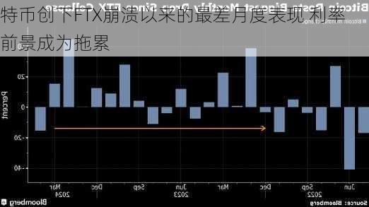 
特币创下FTX崩溃以来的最差月度表现 利率前景成为拖累