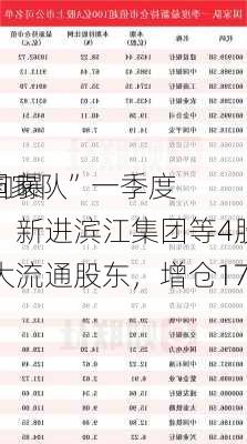 “国家队”一季度
动向曝光！新进滨江集团等4股前十大流通股东，增仓17只
