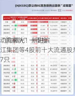 “国家队”一季度
动向曝光！新进滨江集团等4股前十大流通股东，增仓17只
