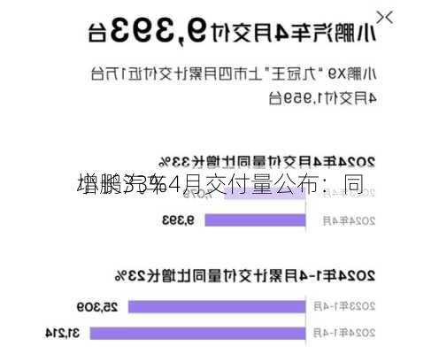 小鹏汽车4月交付量公布：同
增长33%