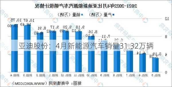 
亚迪股份：4月新能源汽车销量31.32万辆