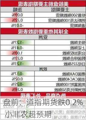 盘前：道指期货跌0.2% 小非农超预期