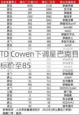 TD Cowen下调星巴克目标价至85
