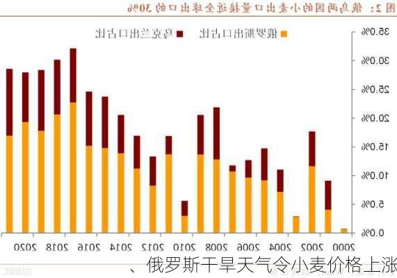 
、俄罗斯干旱天气令小麦价格上涨