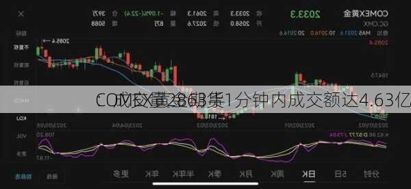 COMEX黄金期货1分钟内成交额达4.63亿
：成交量2863手