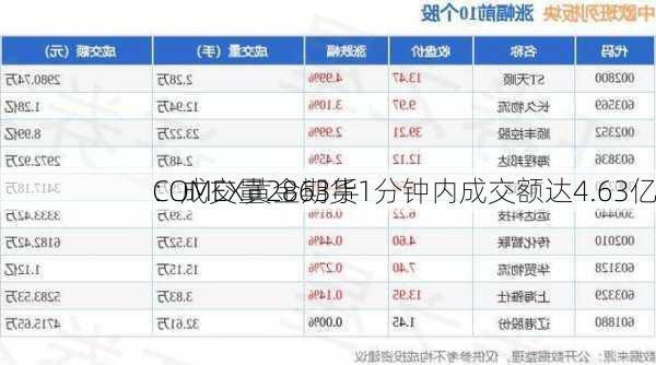 COMEX黄金期货1分钟内成交额达4.63亿
：成交量2863手