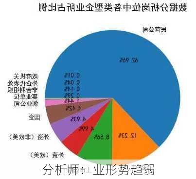 分析师：业形势趋弱