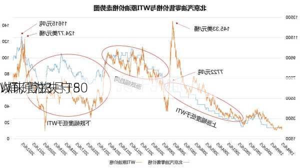 WTI原油失守80
/桶，为3月15
以来首次