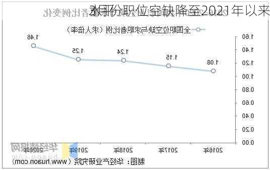 
3月份职位空缺降至2021年以来
水平