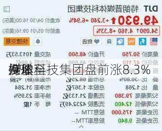 
媒体科技集团盘前涨8.3% 
持股
例增至
.9%