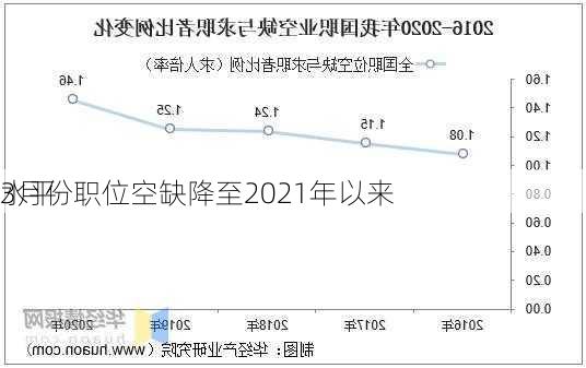 
3月份职位空缺降至2021年以来
水平