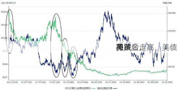 美
决策后，
与黄金走高，美债
和
齐跌