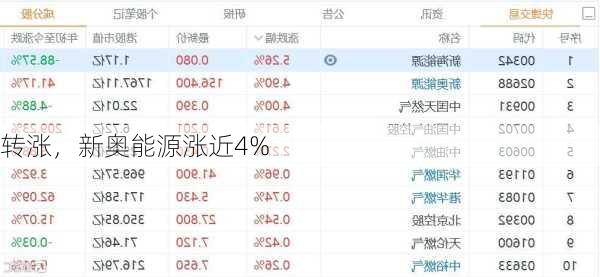 
转涨，新奥能源涨近4%