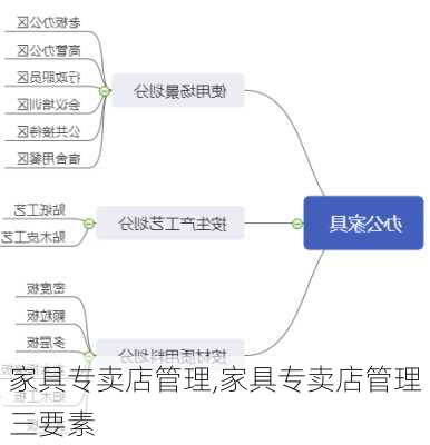 家具专卖店管理,家具专卖店管理三要素