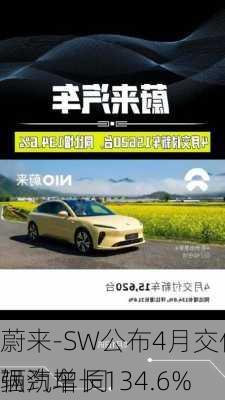 蔚来-SW公布4月交付15620辆汽车 同
强劲增长134.6%