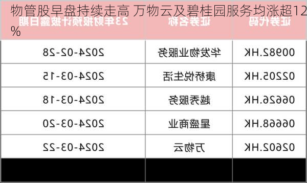 物管股早盘持续走高 万物云及碧桂园服务均涨超12%