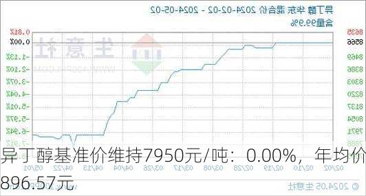 异丁醇基准价维持7950元/吨：0.00%，年均价7896.57元