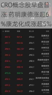 CRO概念股早盘普涨 药明康德涨超6%康龙化成涨超5%