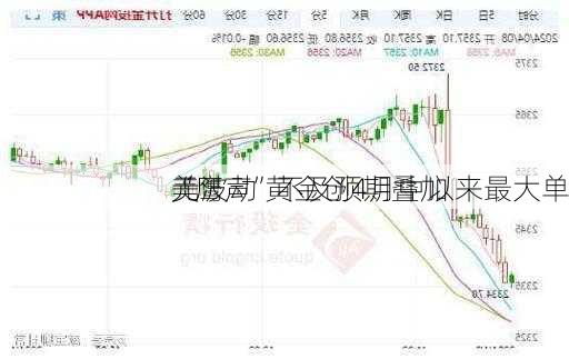 美
“鹰声”不及预期叠加
元波动 黄金创4月中以来最大单