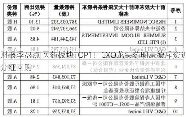 财报季盘点|医药板块TOP1！CXO龙头药明康德斥资近50亿
分红回购