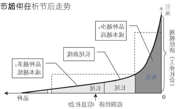 节后
：如何在
市场中分析节后走势