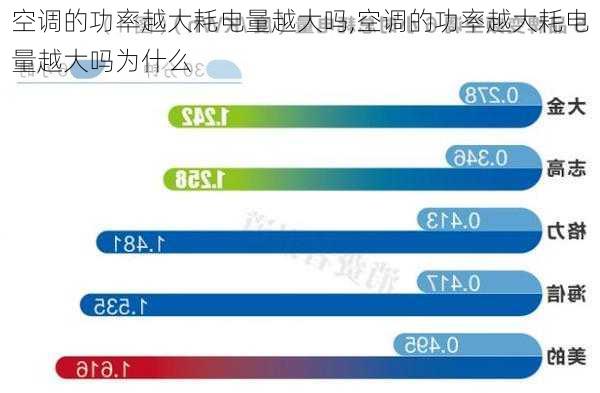 空调的功率越大耗电量越大吗,空调的功率越大耗电量越大吗为什么