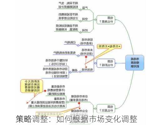 
策略调整：如何根据市场变化调整
策略