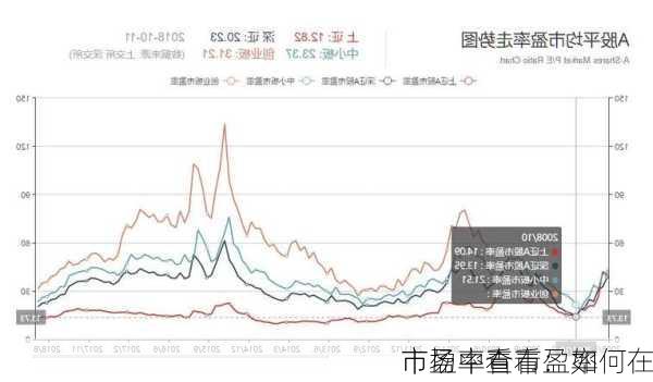 市盈率查看：如何在
市场中看市盈率