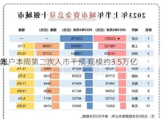 
本
帐户本周第二次入市干预 规模约3.5万亿
元