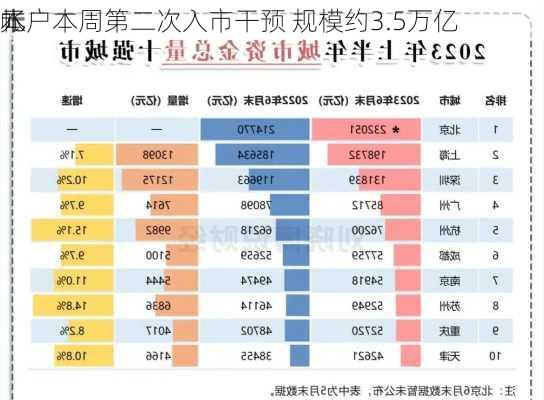 
本
帐户本周第二次入市干预 规模约3.5万亿
元