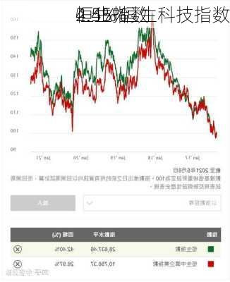 恒生指数
2.5% 恒生科技指数
4.45%