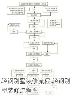 轻钢别墅装修流程,轻钢别墅装修流程图