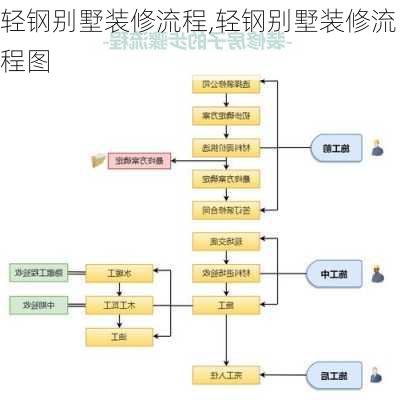 轻钢别墅装修流程,轻钢别墅装修流程图