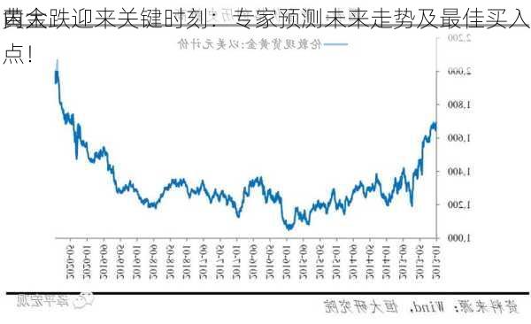 黄金
内大跌迎来关键时刻：专家预测未来走势及最佳买入点！