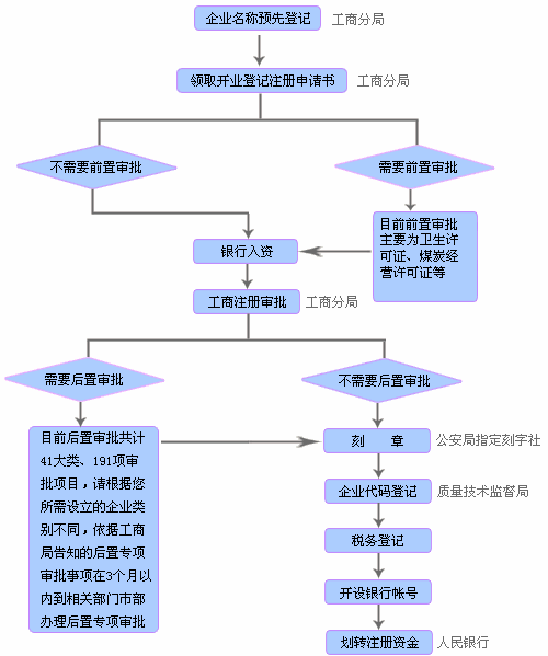 湖南装修公司注册全套流程,湖南装修公司注册全套流程图