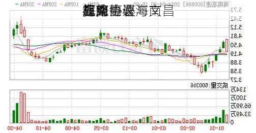 海南高速与文昌
在线
超算签署海南
算力中心
战略
框架协议