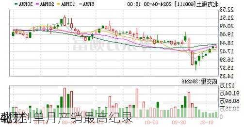 北方
磁材
4月创单月产销最高纪录