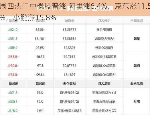 周四热门中概股普涨 阿里涨6.4%，京东涨11.5%，小鹏涨15.8%