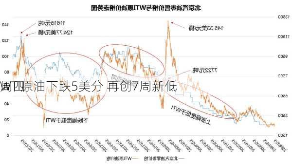 周四
WTI原油下跌5美分 再创7周新低