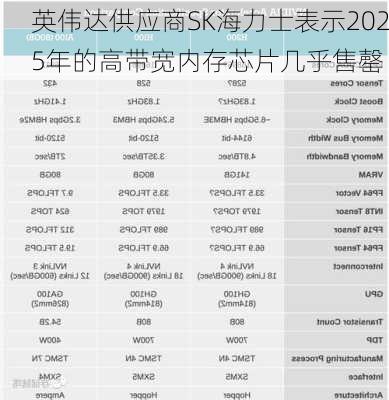 英伟达供应商SK海力士表示2025年的高带宽内存芯片几乎售罄