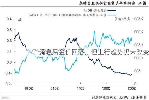 美
降息后金价回落，但上行趋势仍未改变