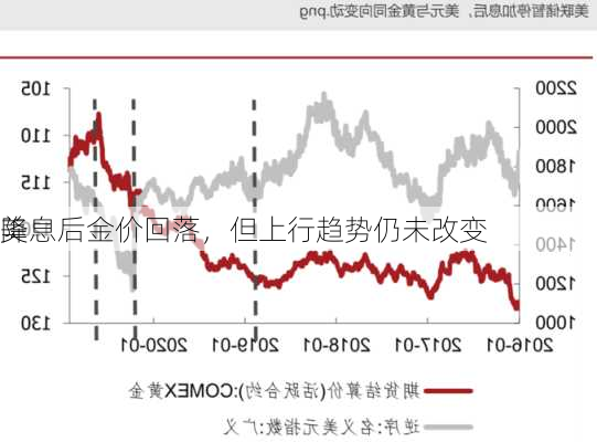 美
降息后金价回落，但上行趋势仍未改变